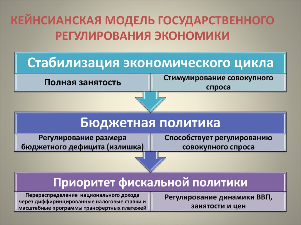 Модели регулирования. Теория государственного регулирования экономики Кейнса. Кейнсианская модель государственного регулирования. Кейнсианство государственное регулирование экономики. Кейнсианская модель государственного регулирования экономики.