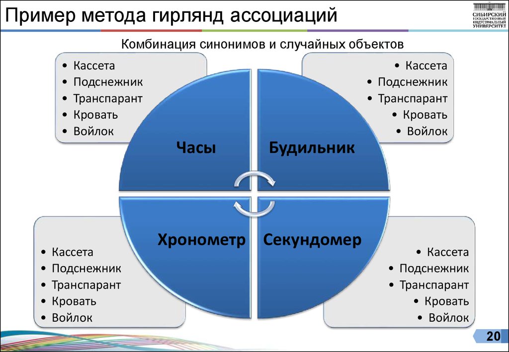 Метод гирлянд случайностей ассоциаций включает в себя