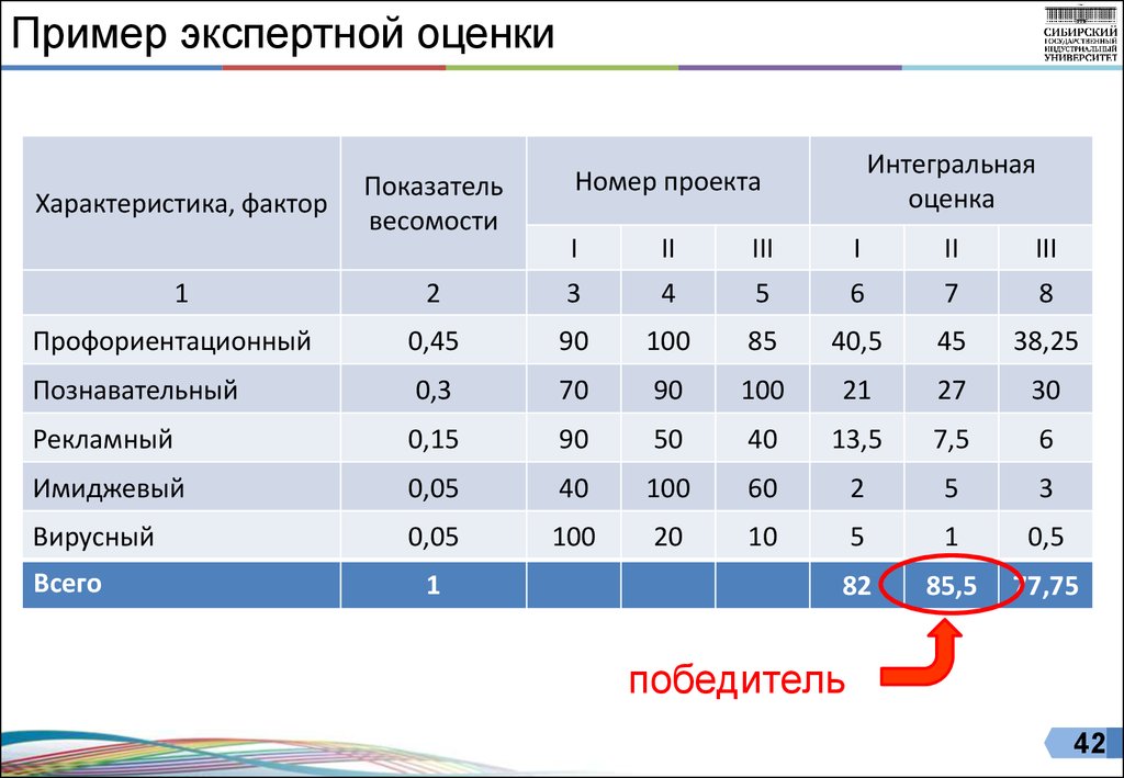 Стоимостные оценки для проекта могут быть сделаны в тест