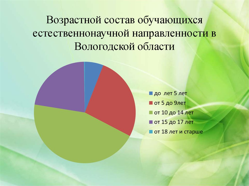 Естественная направленность. Возрастной состав обучающихся. Программы доп образования естественнонаучной направленности. Естественнонаучное направление в ДОУ это. Естественнонаучная направленность в ДОУ.