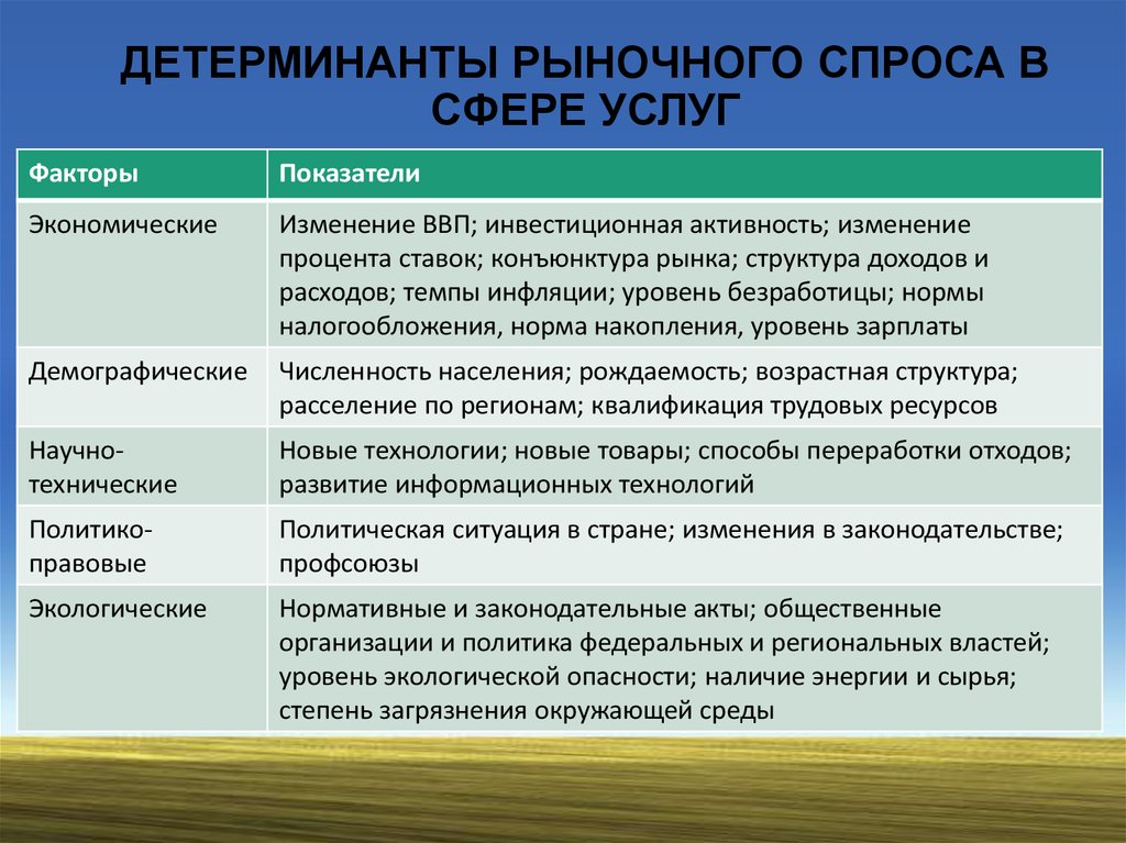 Фактор занятости. Детерминанты рыночного спроса. Детерминанты спроса на труд. Детерминанты монополистического рынка. Экономические детерминанты.