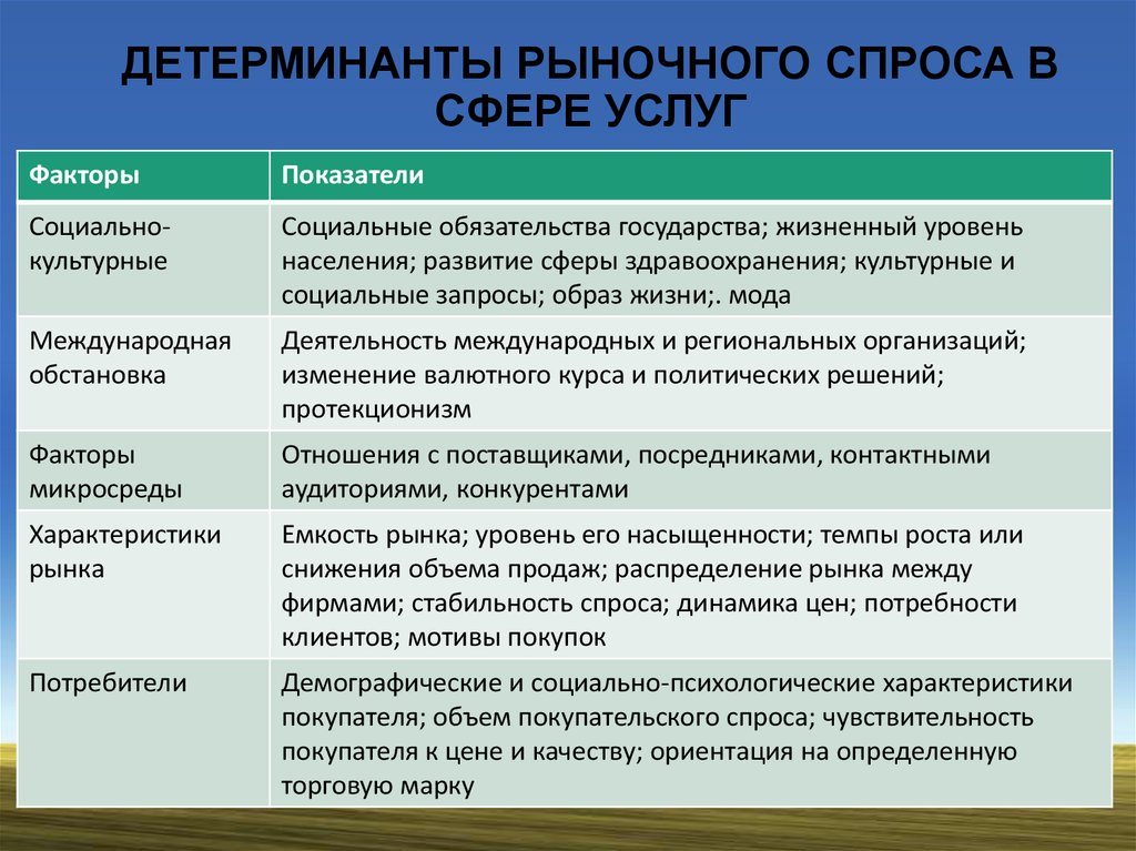 Значение сферы услуг для человека. Детерминанты спроса. Факторы детерминанты спроса. Детерминанты спроса и предложения в здравоохранении. Факторы размещения сферы услуг.