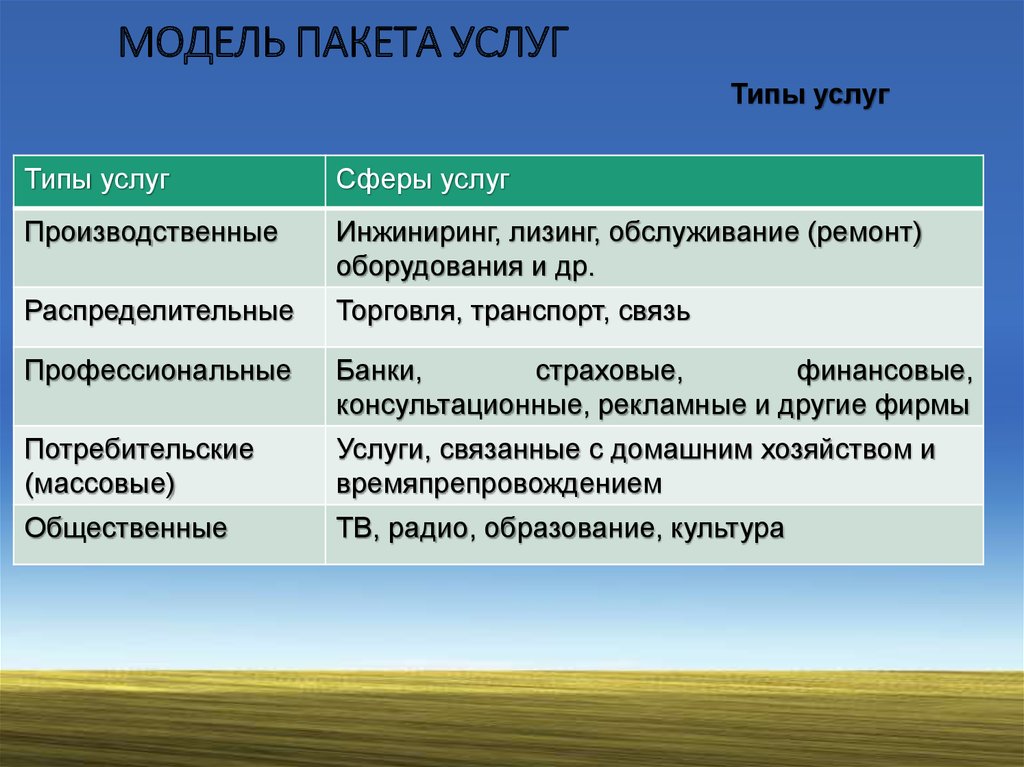 Найдите соответствие сфера услуг. Типы услуг. Пакет маркетинговых услуг. Формирование пакета услуг это в маркетинге.