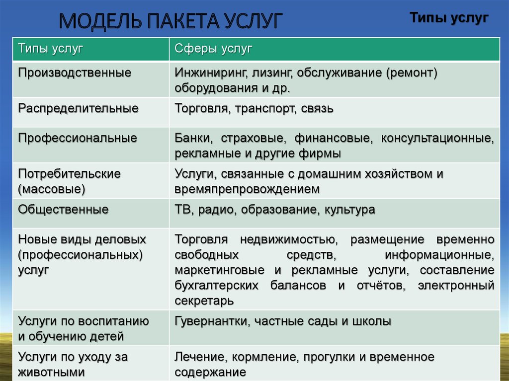 Типы сферы услуг. Типы услуг. Распределительные типы услуг. Виды услуг таблица.