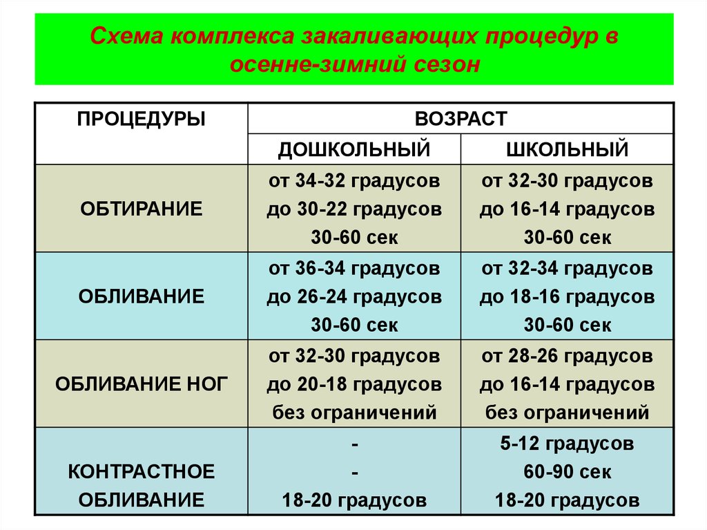 План закаливающих мероприятий в доу на летний период