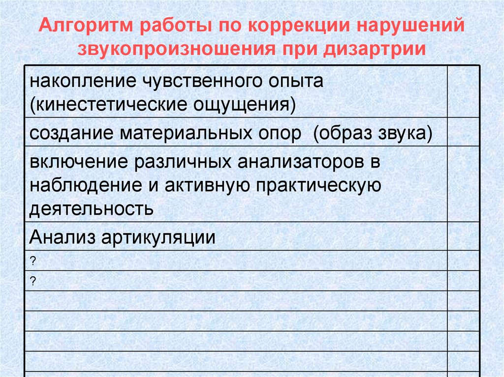 С помощью схемы отразите алгоритм логопедической работы по коррекции звукопроизношения