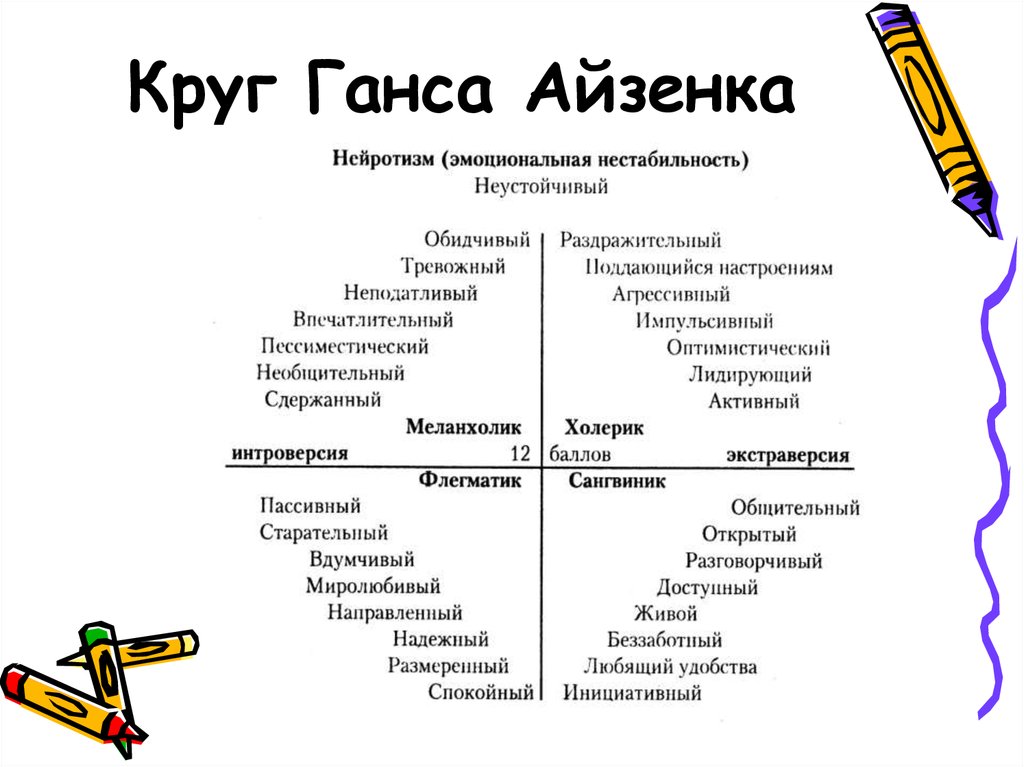 Тип темперамента тест. Круг Ганса Айзенка. Круг личности Айзенка. Типы темперамента круг Айзенка. Ганс Айзенк модель личности.