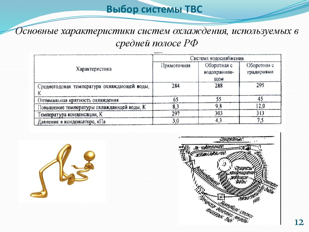 Выбор характеристики. Система ТВС Чоп.