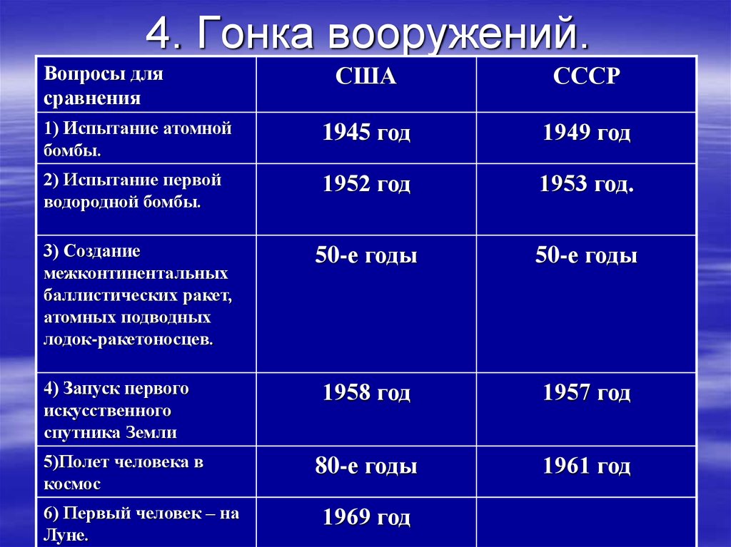 1985 дата событие. Гонка вооружений СССР И США таблица. Гонка вооружений СССР И США.