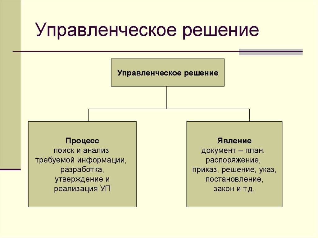 4 государственные решения. Управленческое решение как явление. Управленческое решение явление процесс. Решение как процесс. Управленческое решение как процесс.