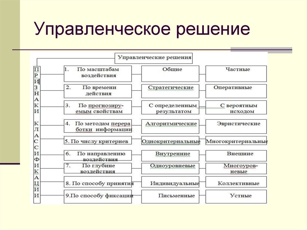 Управленческий пример. Управленческие решения. Управленческие решени. Управленческоерешеине. Управленческие решения в менеджменте.