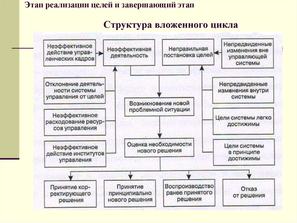 Стадия структура. Структура принятия решения. Этапы реализации цели. Этап реализации целей и завершающий этап. Структура государственного решения.