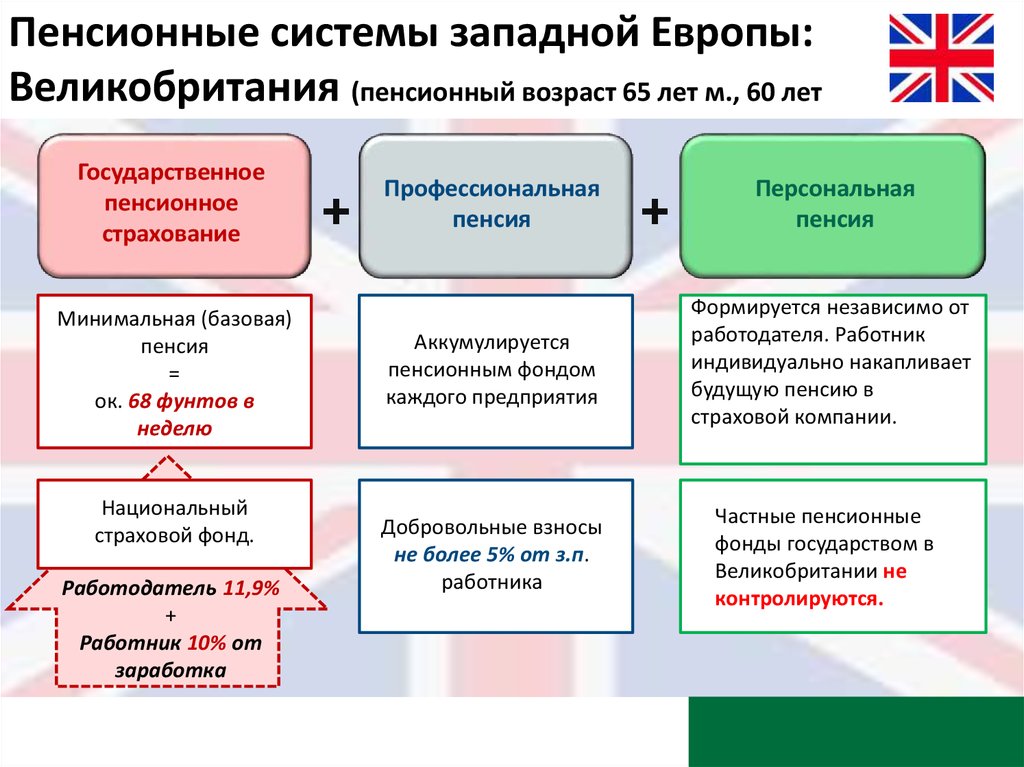 Организация работы по назначению пенсий. Пенсионное обеспечение в Англии. Пенсионная система Великобритании. Схема пенсионной системы Великобритании. Система пенсионного обеспечения в России.