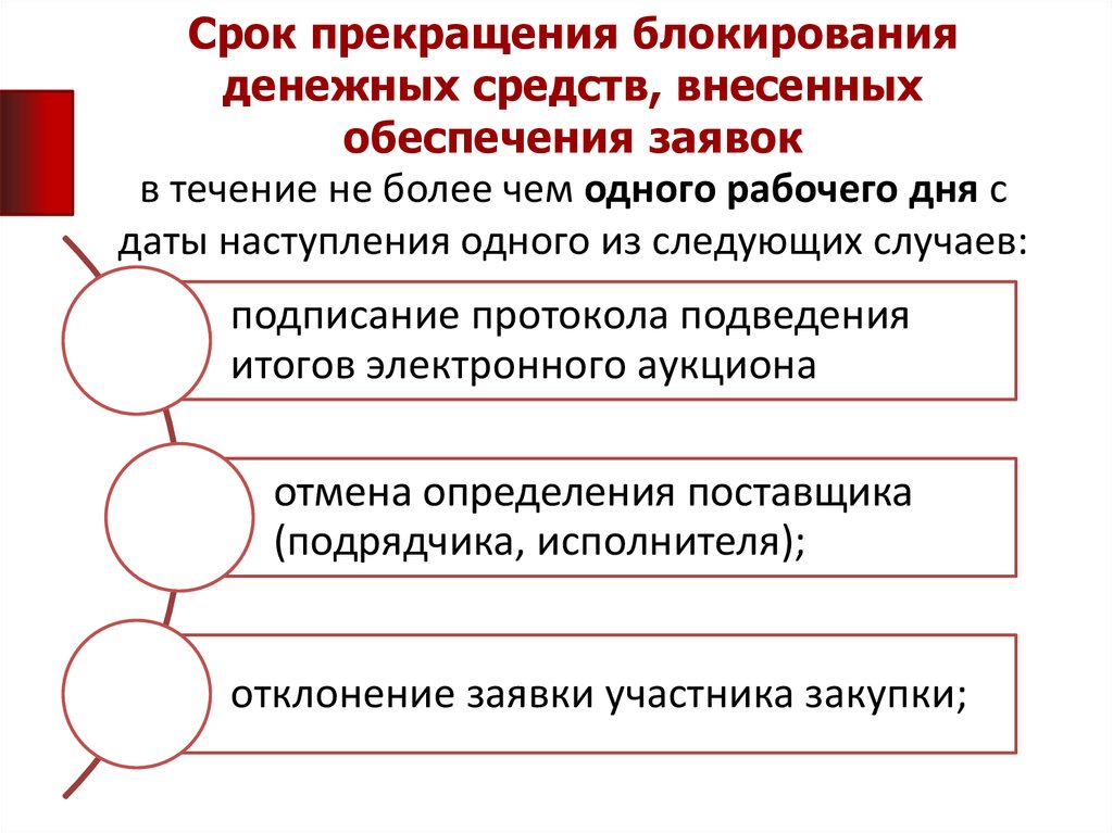 Срок окончания работ