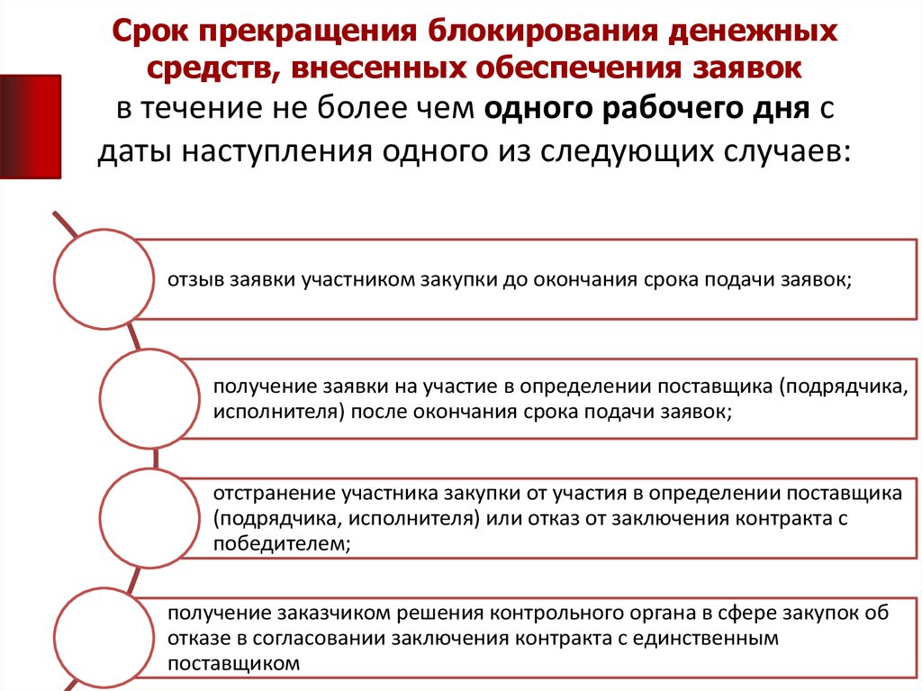 Дата окончания работы. Срок окончания работ. Форма РФМ по блокированию денежных средств.