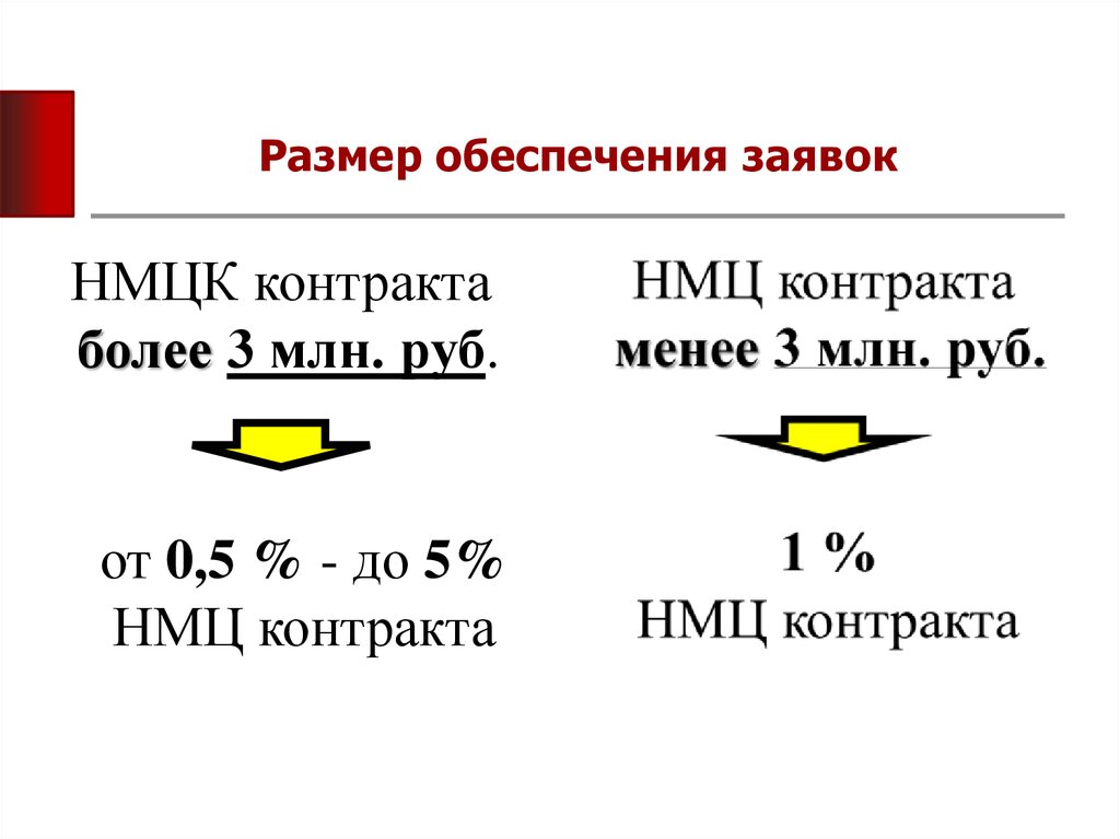 Размер обеспечения. Размером обеспечения заявки и НМЦК. Соответствие между размером обеспечения заявки и НМЦК. Обеспечение заявки до 1 млн руб. Обеспечение 1 млн размер.