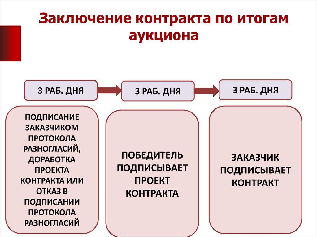 Время заключения договора. Итоги аукциона. Заключение контракта по итогам аукциона. Заключение договора путем проведения торгов. Три вида заключения договора.