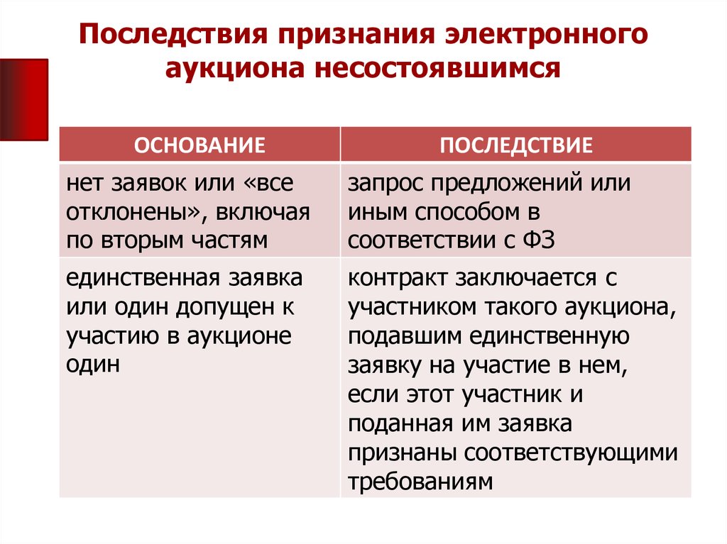 Последствия управления