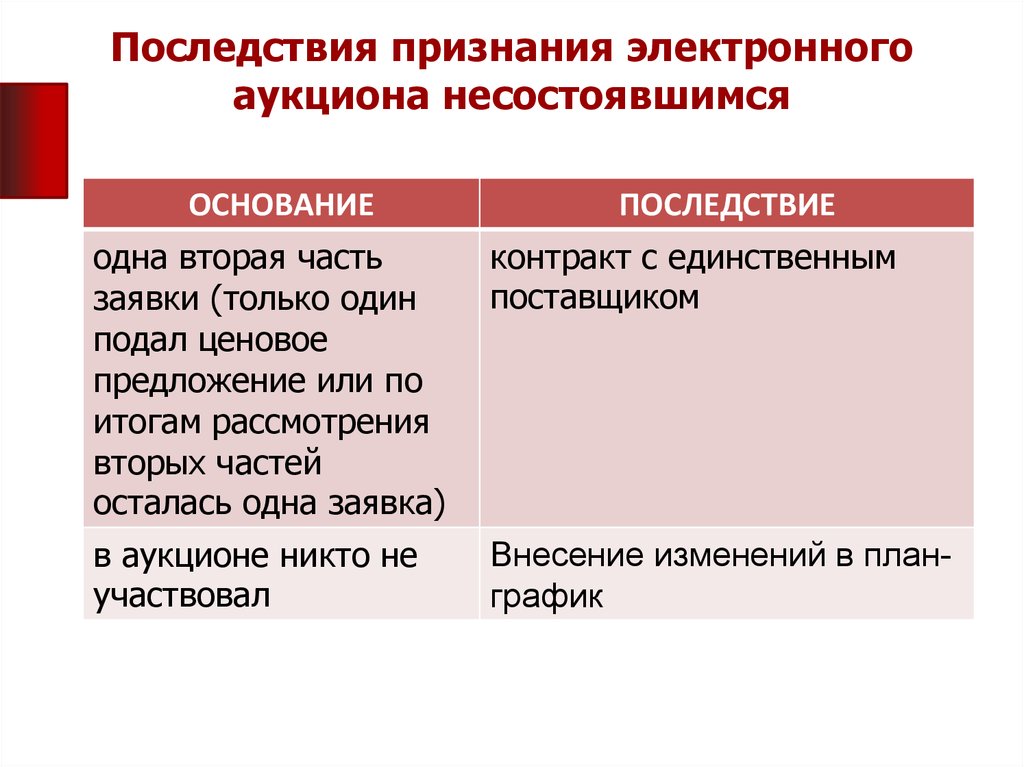 Признание торгов несостоявшимися