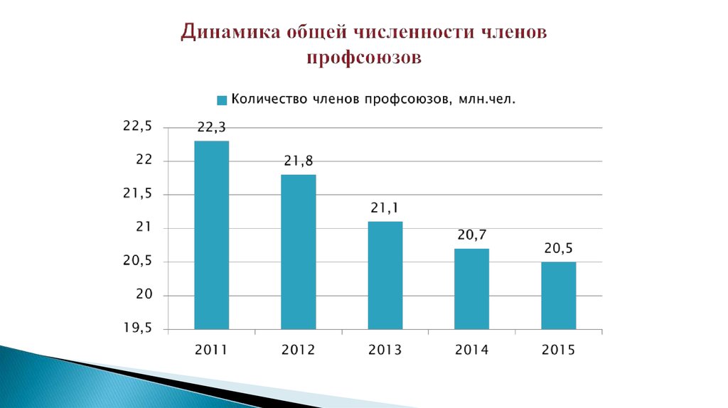 Количество членов