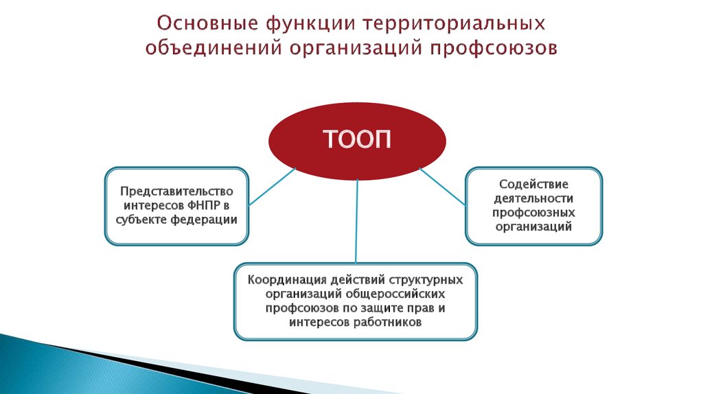 Влияние профсоюзов на организацию