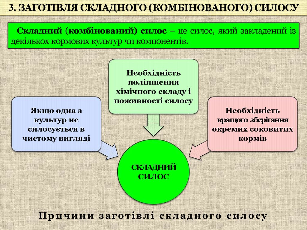 Складний (комбінований) силос – це силос, який закладений із декількох кормових культур чи компонентів.