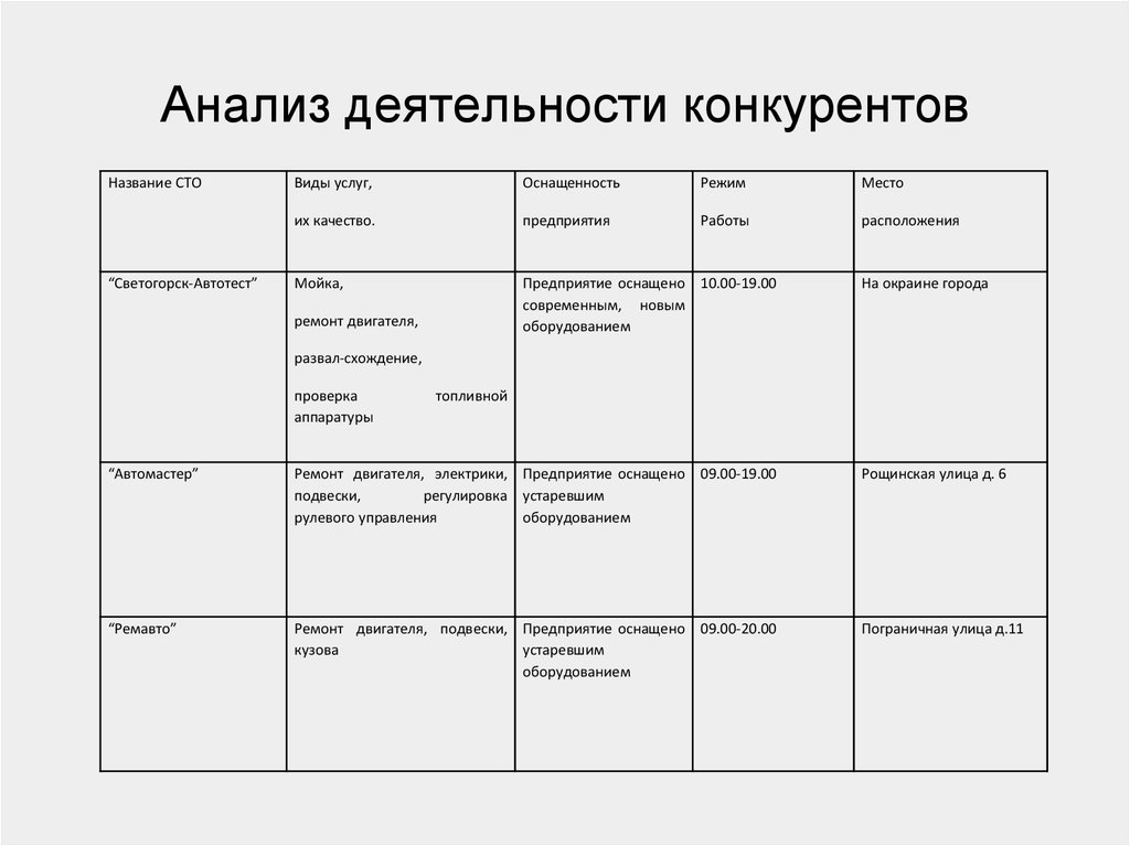 Анализ деятельности. Анализ деятельности конкурентов. Анализ работы конкурентов. Исследование деятельности конкурентов. Этапы анализа деятельности конкурентов.