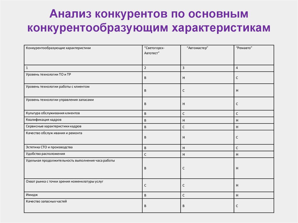 Конкурентный анализ презентация