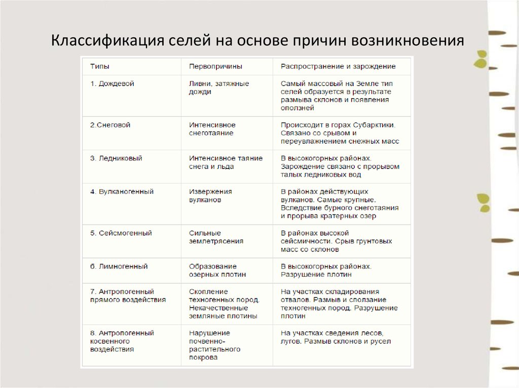 Классификация причины возникновения. Классификация селей селевых потоков. Классификация селей на основе первопричин возникновения. Классификация селей на основе факторов возникновения. Классификация селей на основе причин возникновения.