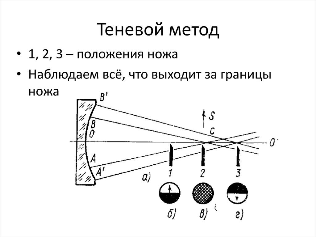 Контроль теней. Теневой прибор Фуко. Ультразвуковой теневой метод. Теневой метод ультразвукового контроля. Теневой и зеркально теневой методы ультразвукового контроля.