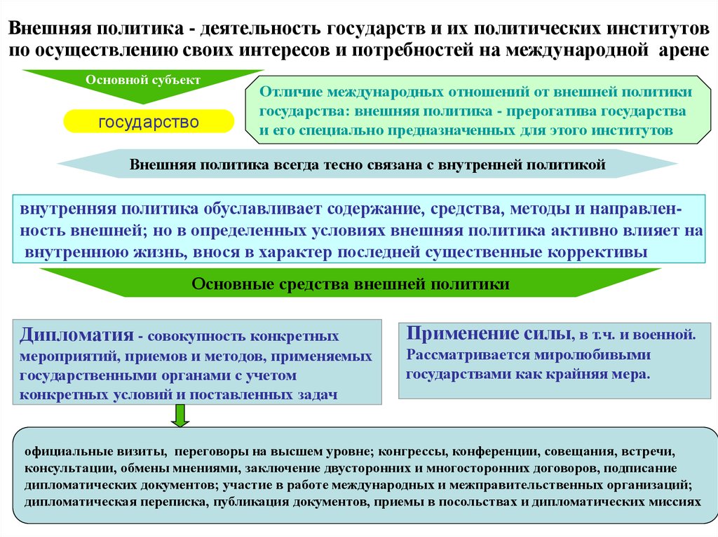 Суть внешней политики государства. Внешняя политика политика государства. Дипломатия и внешняя политика. Понятие внешняя политика государства. Внешнеполитическая деятельность государства.