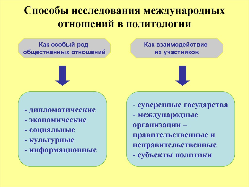 Международные отношения государства. Методы международных исследований. Методы исследования международных отношений. Изучение международных отношений что такое. Методология международных отношений.