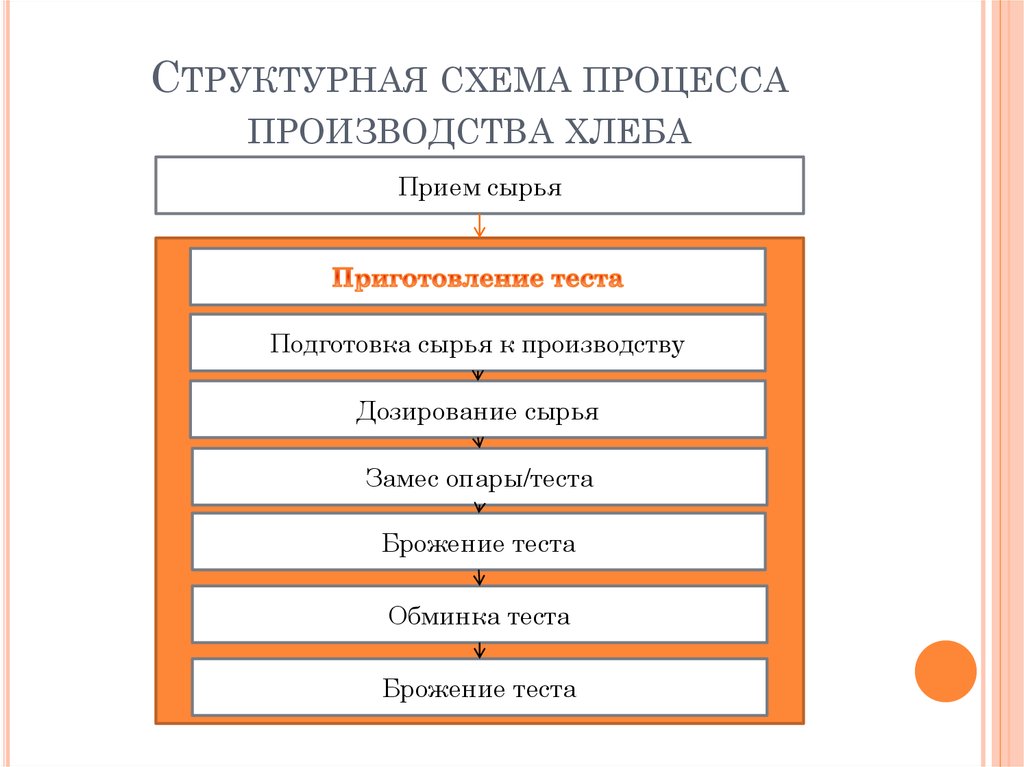 Процесс производства дела. Подготовка сырья к производству хлебобулочных изделий. Подготовка сырья для замеса теста.