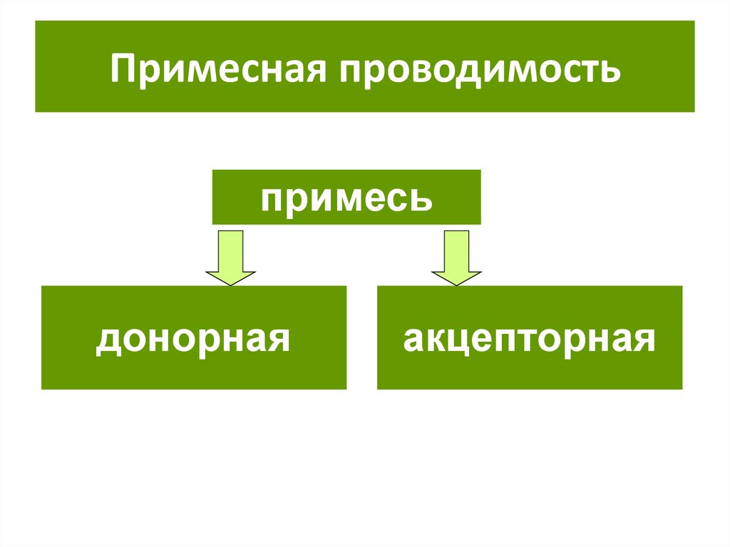 Примесная проводимость