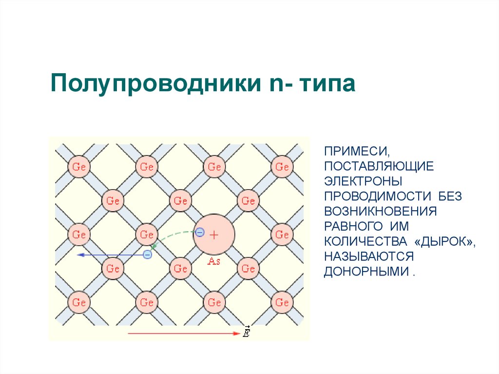 Полупроводник 6 букв на т. Кристаллическая решетка структура полупроводника n-типа. Донорные примеси в полупроводниках н типа. Строение полупроводников. Строение полупроводниковы.