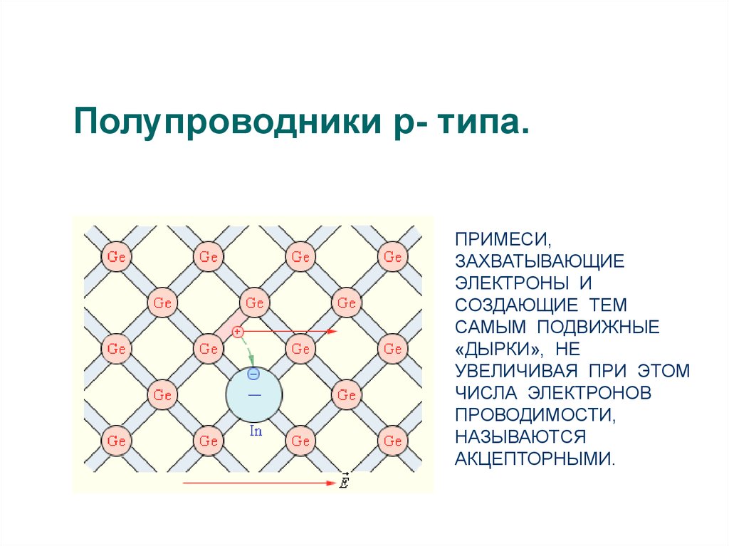 Получается типа. Полупроводники п и н типа. Схема полупроводника п типа. Проводимость p типа. Строение полупроводников.