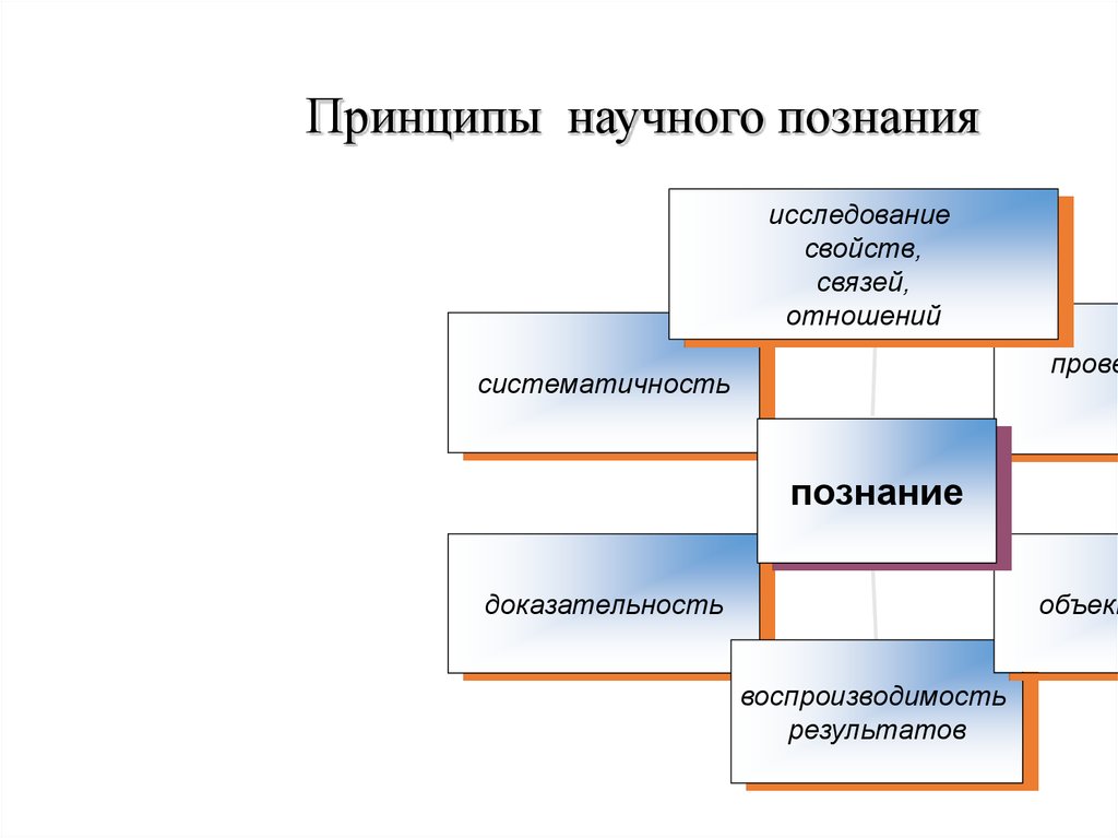 Научное познание от других видов познания отличает. Принципы научного познания. Принципы научного знания. Основные принципы научного познания. Принципы ненаучного познания.