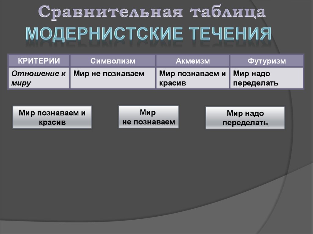 Критерий течения. Таблица модернистские течения. Сравнительная таблица модернистских течений. Таблица модернистские течения серебряного века. Символизм отношение к миру.