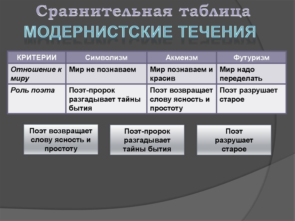 Модернистские течения символизм и младосимволизм футуризм проект