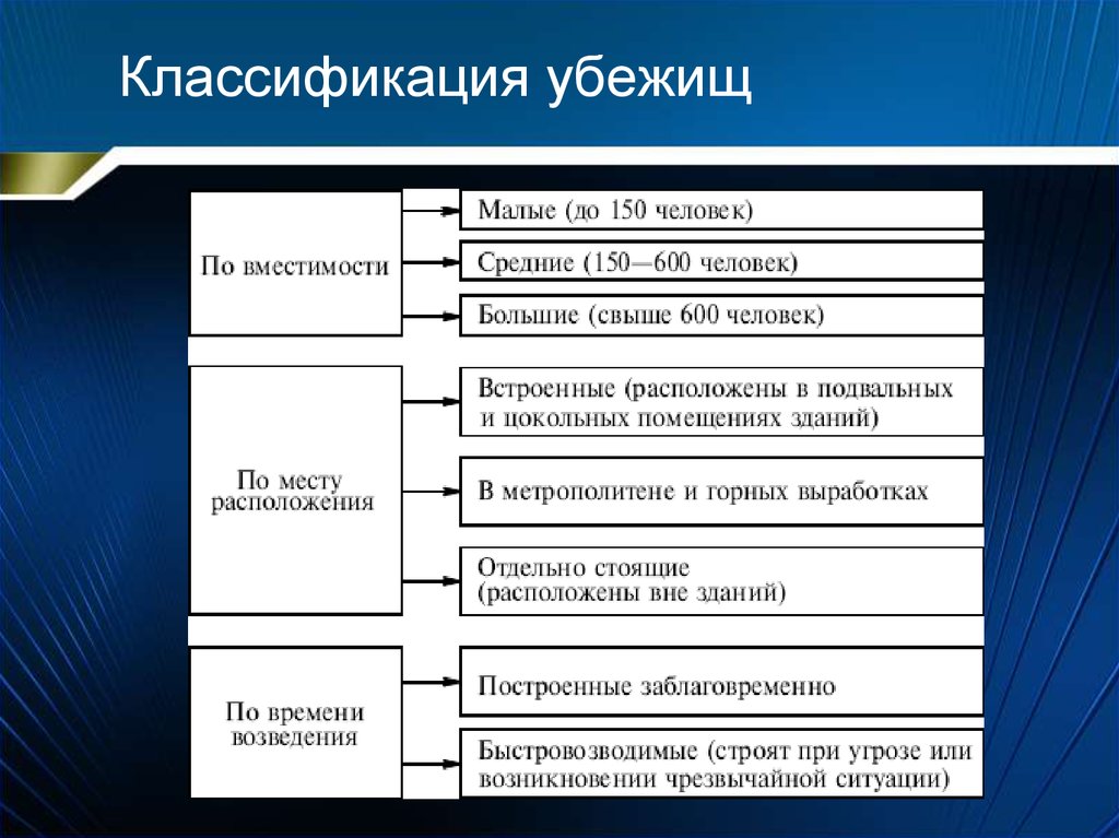 Расположение и назначение. Классификация убежищ по времени возведения. Классификация убежищ по вместимости. Классификация убежищ по вместимости месту расположения. Классификация бомбоубежищ.