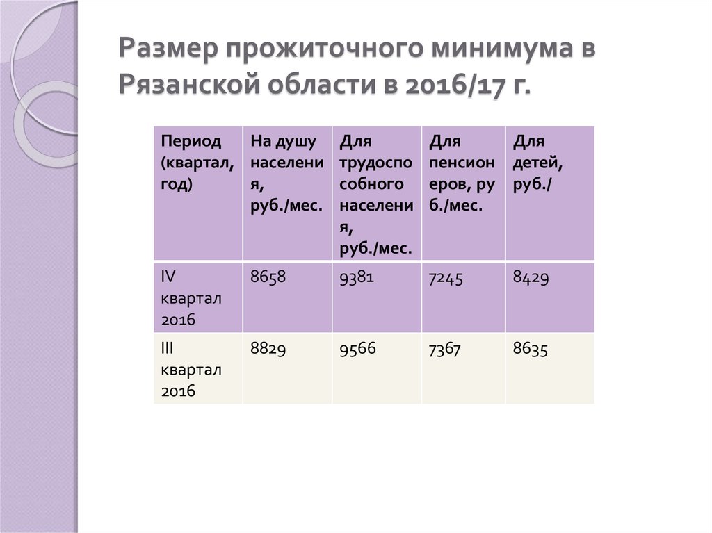 Величина прожиточного минимума в республике. Прожиточный минимум в Рязанской области в 2021. Прожиточный минимум в Рязанской области в 2023. Прожиточный минимум в Рязанской. Прожиточный минимум в Рязанской области.
