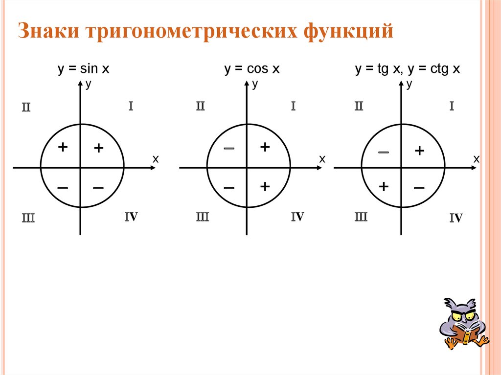 Знаки синуса косинуса и тангенса 10 класс презентация алимов