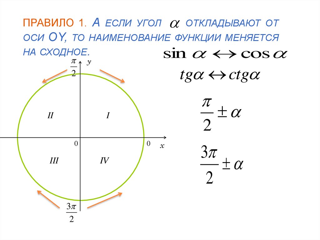 Алгоритм формул приведения в тригонометрии