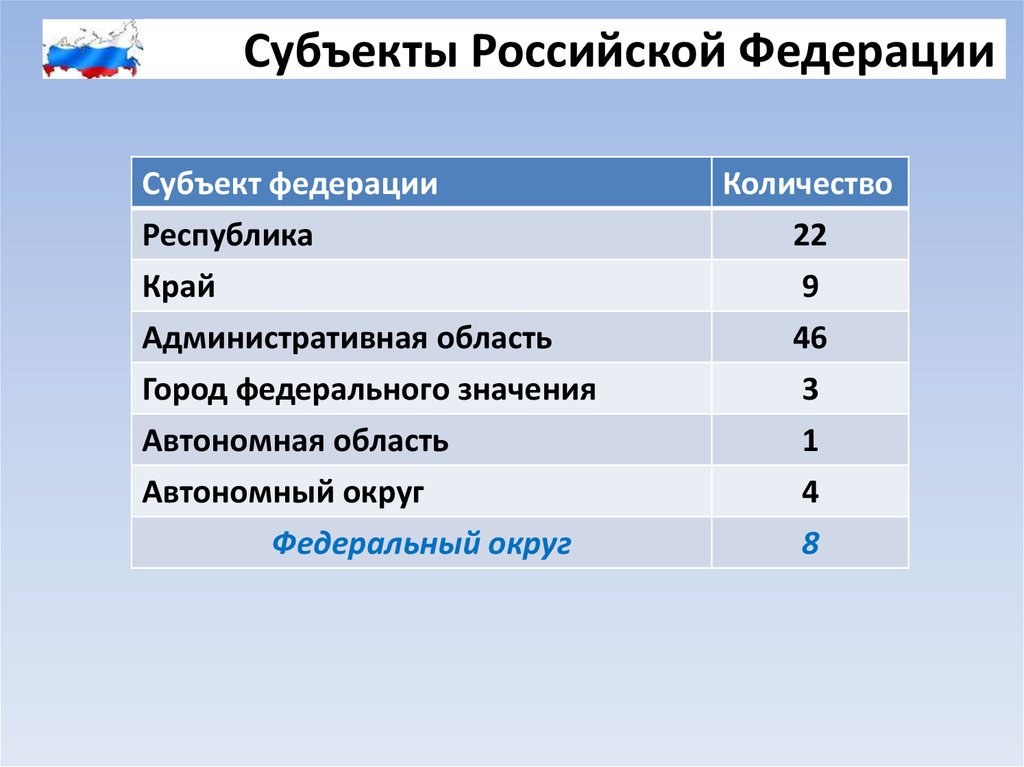 Автономный значение. Категории субъектов Федерации. Структура курса география России. Структура России края области.