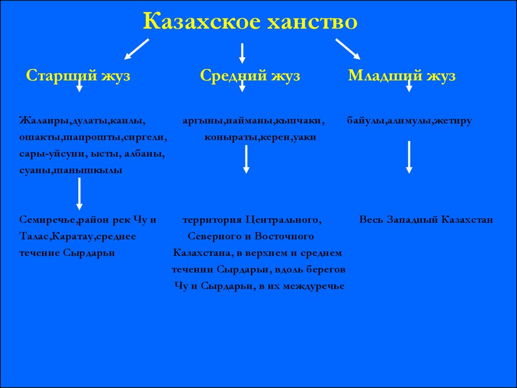 Презентация система правления в казахском ханстве