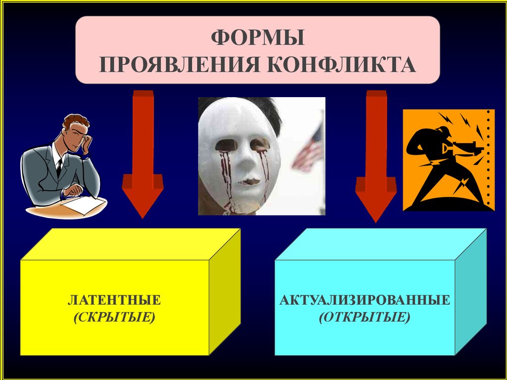 Скрытое и открытое проявление конфликта. Формы проявления конфликта. Форма проявления конфликта открытый скрытый. Проявление социальных конфликтов. Конфликты по форме проявления.