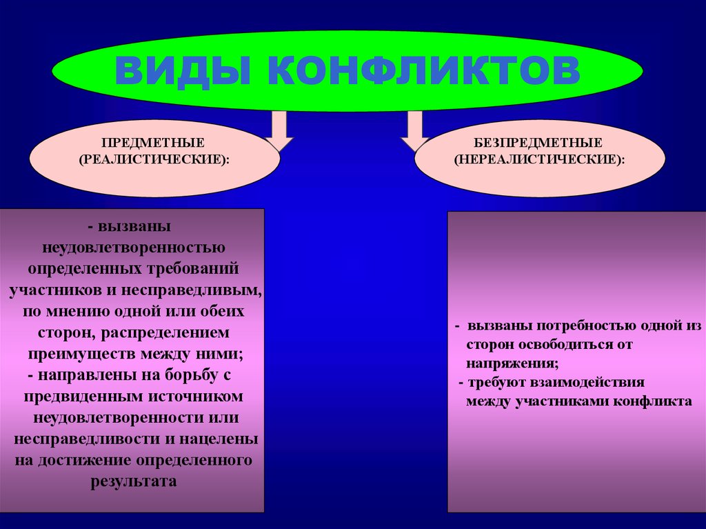 Конфликт требований. Реалистический конфликт. Реалистичный конфликт пример. Реалистические и нереалистические конфликты. Реалистический вид конфликта.