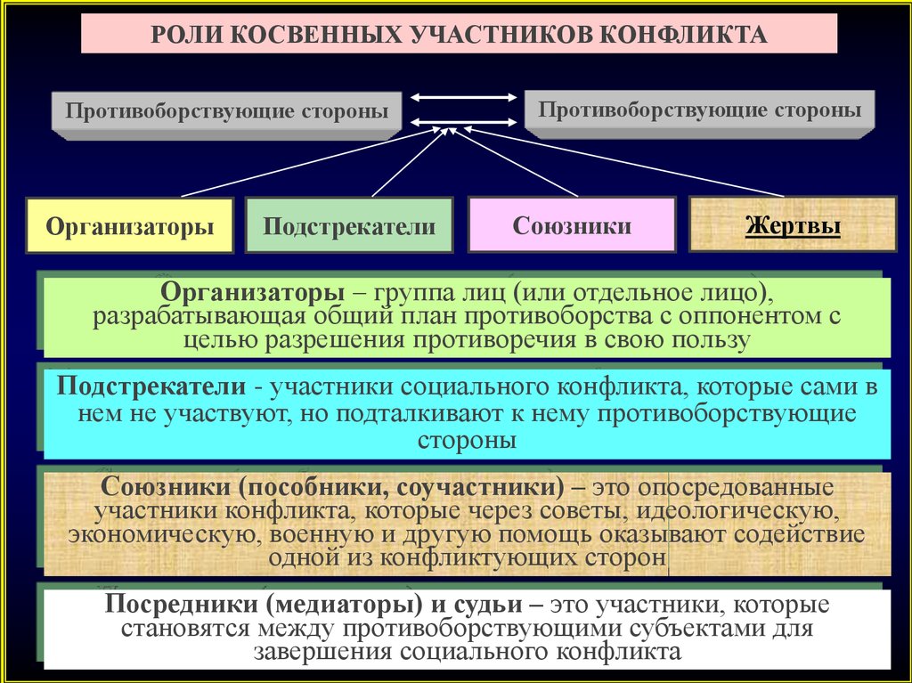 Роль субъекта. Роли в конфликте. Роли участников конфликта. Социальные роли участников конфликта. Косвенные участники конфликта.