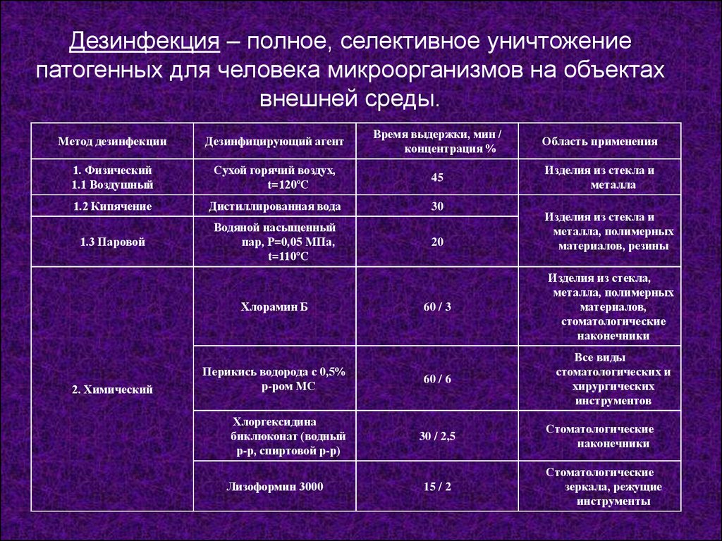 Виды и режимы дезинфекции