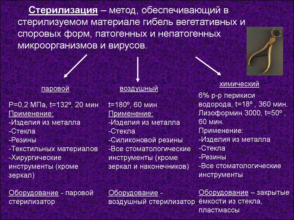 Виды стерилизации. Методы стерилизации изделий медицинского назначения. Физические методы стерилизации медицинских изделий. Методы стерилизации химический паровой воздушный. Понятие о стерилизации методы стерилизации.